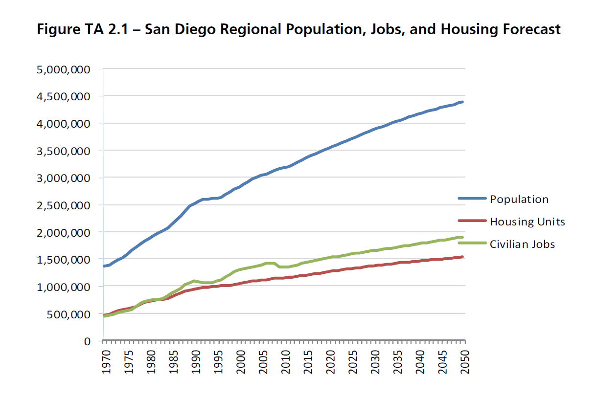 San Diego 2050 regional growth forecast