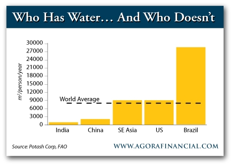 Who Has Water