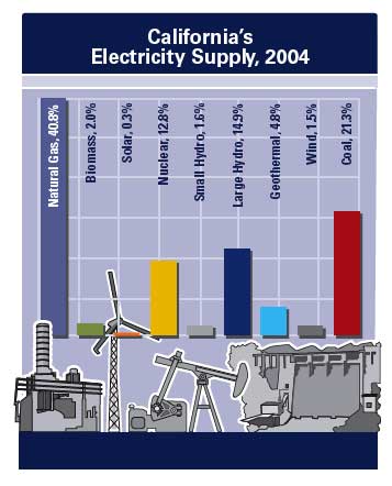 California's Electricity Supply, 2004 California's Electricity Supply, 2004