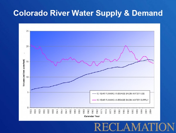 Colorado River Water Supply & Demand