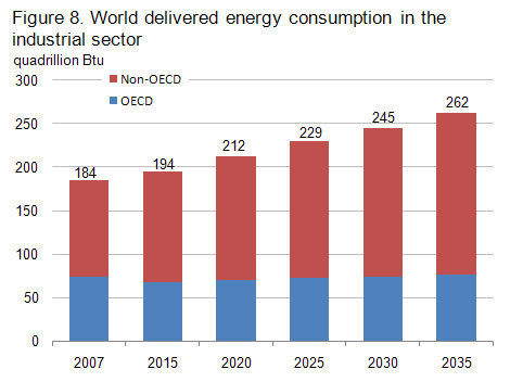 Global Delivered Energy Consumption in the Industrial Sector Global Delivered Energy Consumption in the Industrial Sector