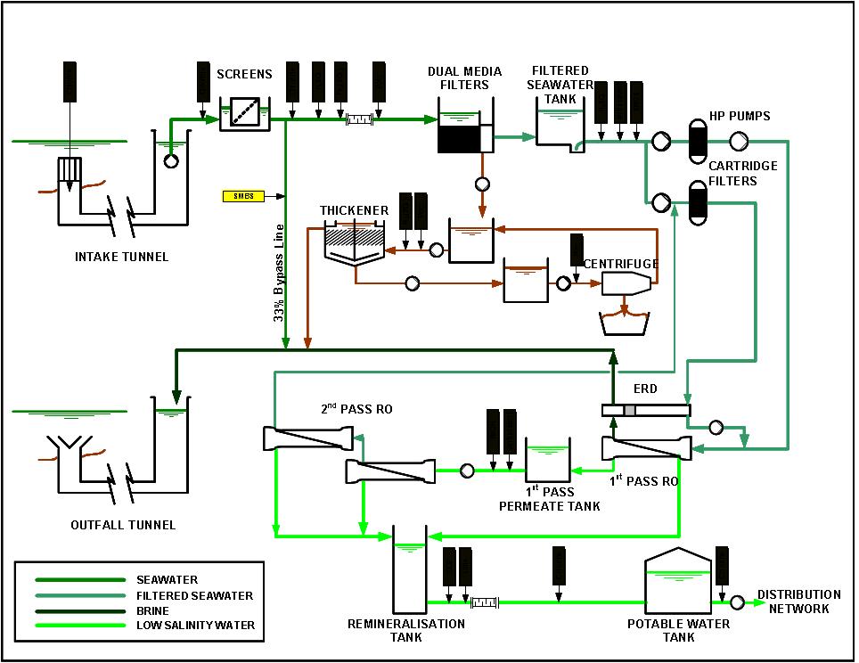 Desal Diagram