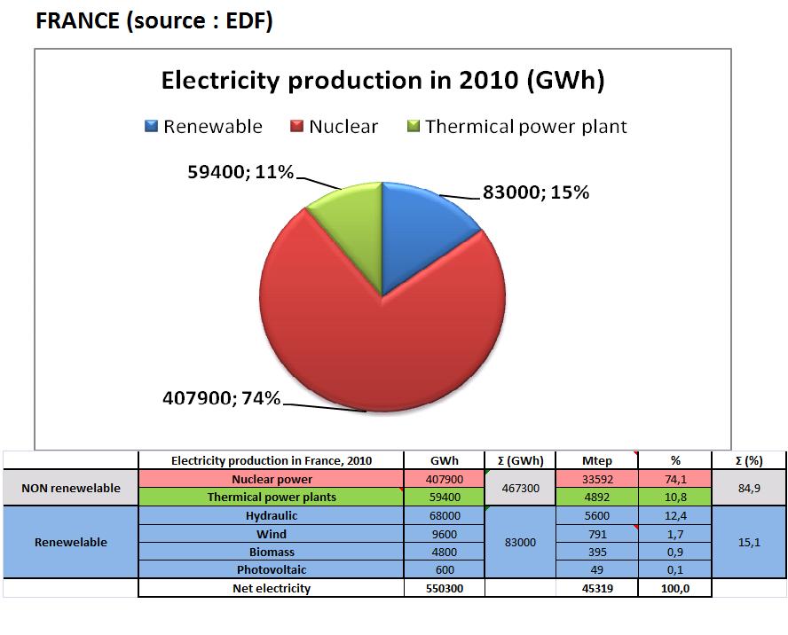 Electricity Production, France 2010 Electricity Production, France 2010