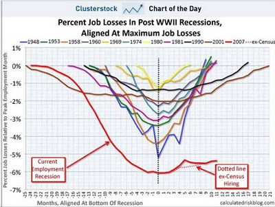 Employment rates during recessions in US