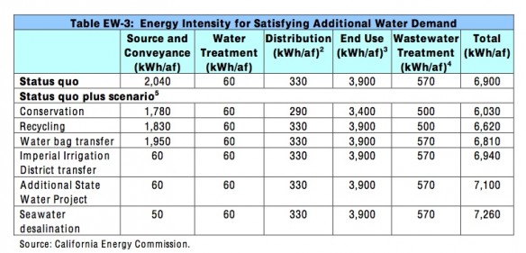 Energy Intensity for satisfying additional water demand