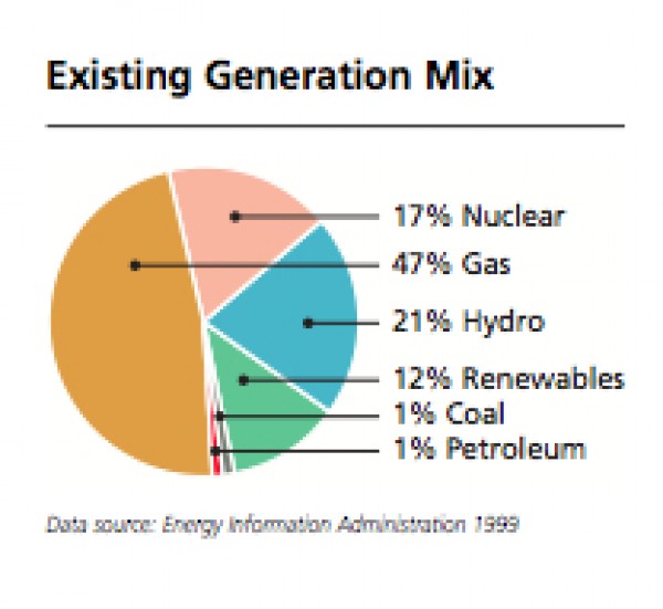 Existing Generation by Source Existing Generation by Source