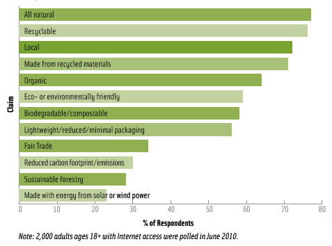 Green Purchases by Claim Green Purchases by Claim