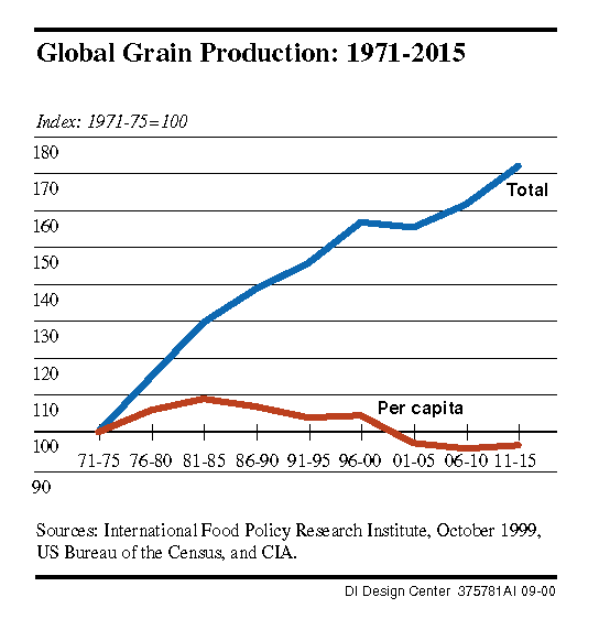 Global Grain Production, 19712015 SIMCenter