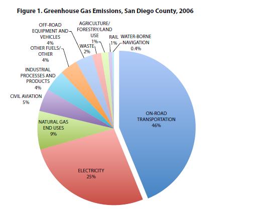 Greenhouse Gas Emissions, San Diego County, 2006 Greenhouse Gas Emissions, San Diego County, 2006