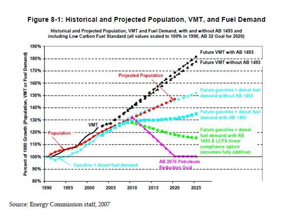 Historical and Projected Population, VMT, Fuel Demand Historical and Projected Population, VMT, Fuel Demand