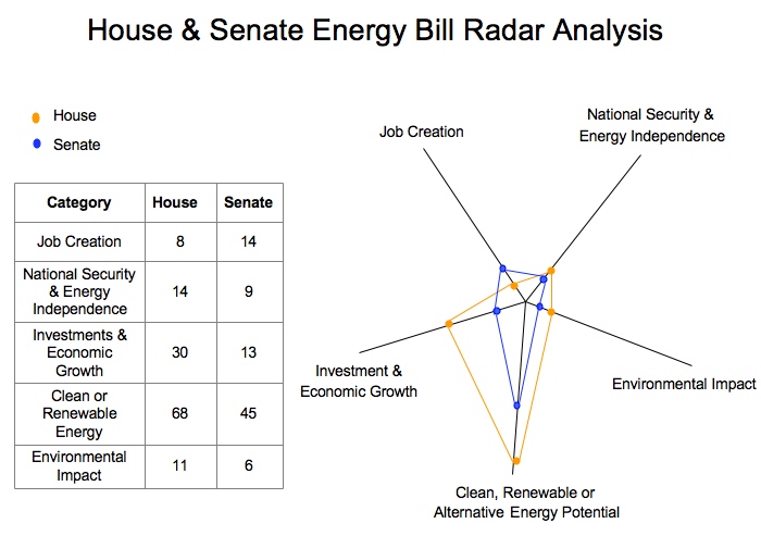 House &amp; Senate Energy Bill Radar Analysis
