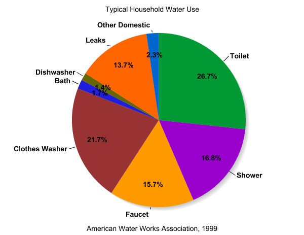 Water Usage Chart For Household