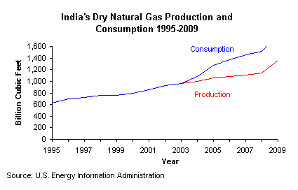 India Gas