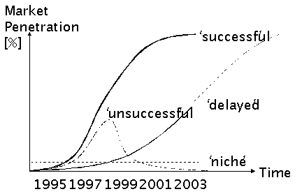 Market Penetration over Time