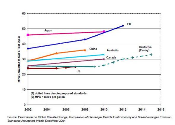 MPG Converted to CAFE Test Cycle