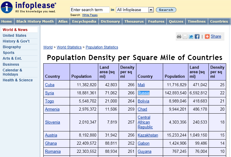 Population Density per Square Mile of Countries - Russia