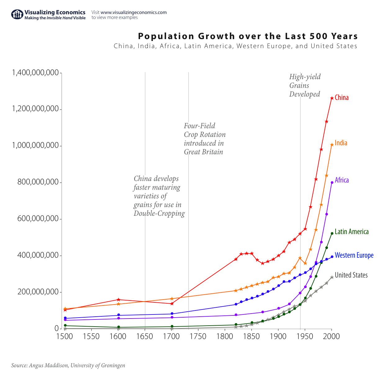 Population Growth over the Last 500 Years