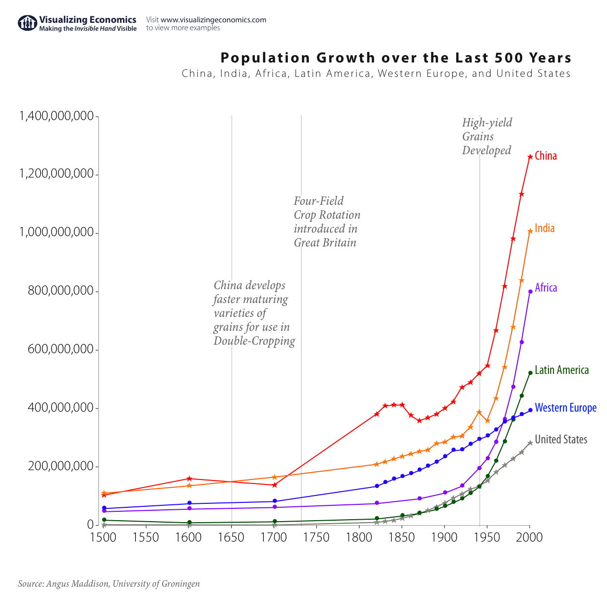 Africa Population Graph