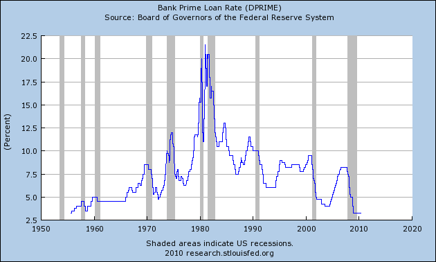 Bank prime loan rates from 1950 to 2010 Bank prime loan rates from 1950 to 2010
