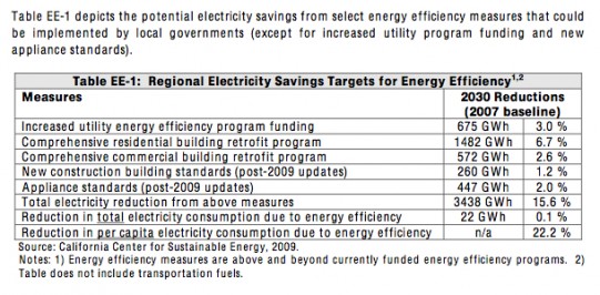 Regional Savings Targets | SIMCenter