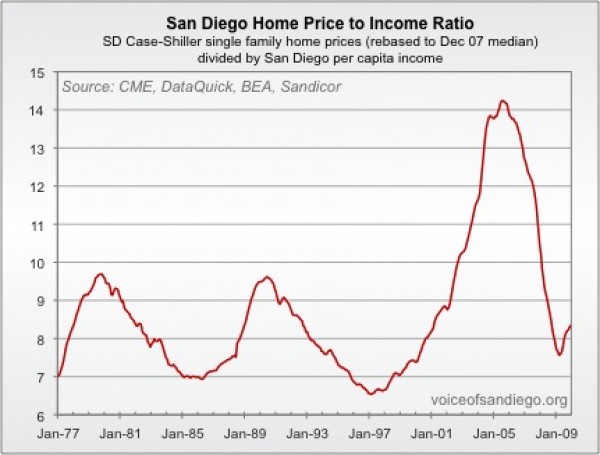 San Diego Home Price to Income Ratio