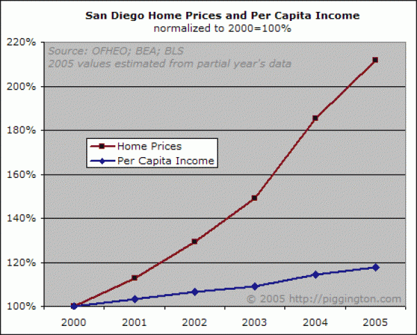 San Diego Home Prices and Per Capita Income San Diego Home Prices and Per Capita Income