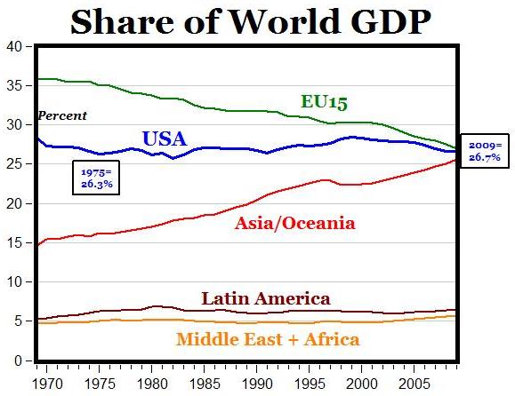 Share of World GDP