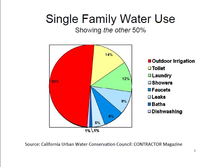 Single Family Water Usage Single Family Water Usage
