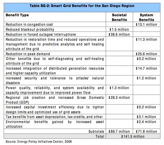 Smart Grid Benefits for the San Diego Region Smart Grid Benefits for the San Diego Region
