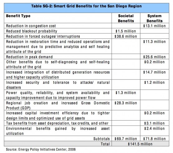 Smart Grid Benefits for the San Diego Region