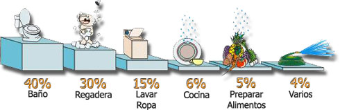 Top Household Water Uses in Tijuana Top Household Water Uses in Tijuana