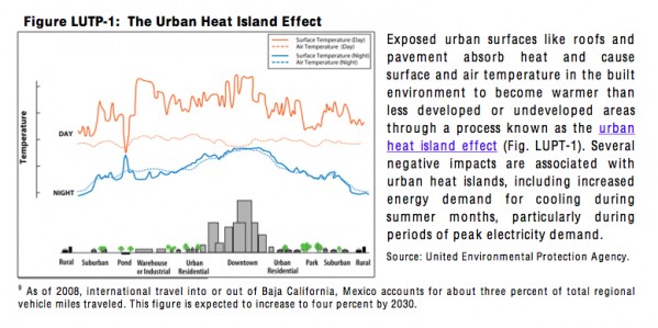 Urban Heat Island Effect