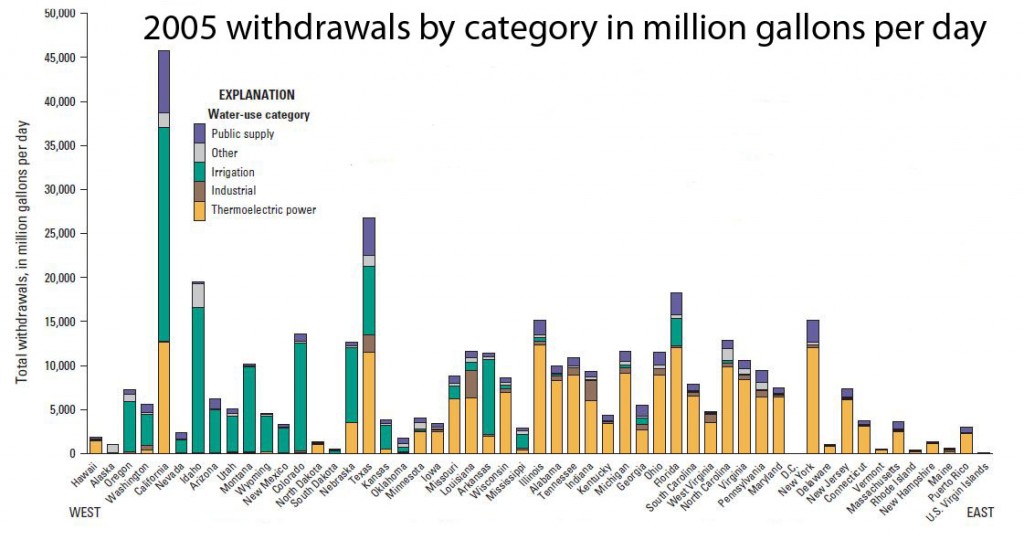 US Water Use West Vs. East