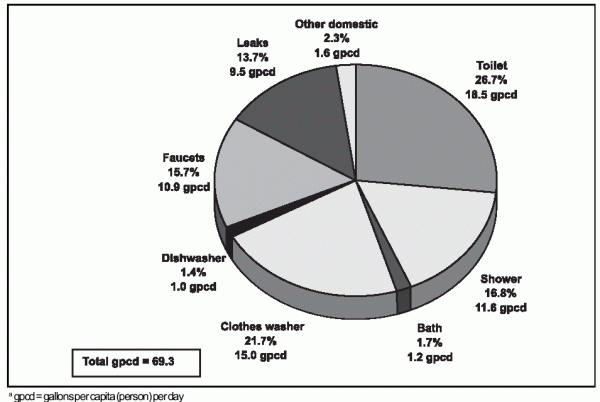 EPA Water Usages