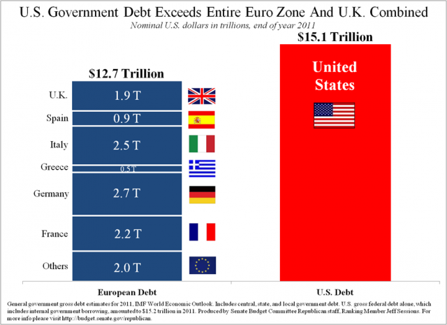 U.S government debt exceeds entire Euro zone and U.K combined U.S government debt exceeds entire Euro zone and U.K combined