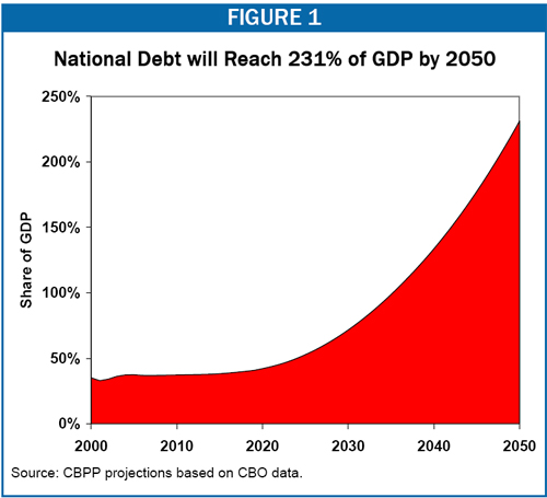 US national debt projections | SIMCenter