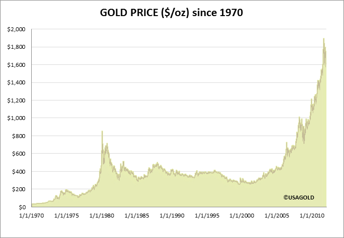 Gold price since 1970