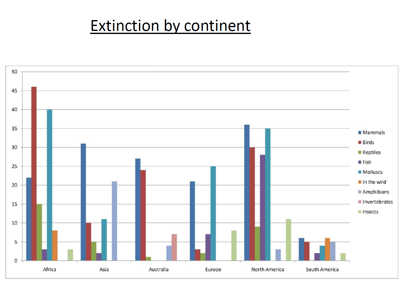 extinction-by-continent-simcenter
