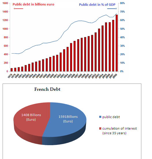 French public Debt