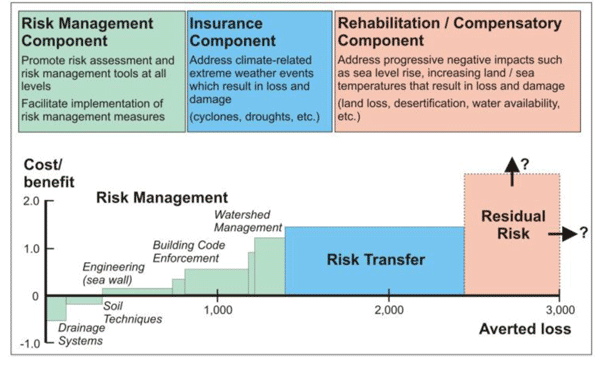 Implementation of mitigation measures