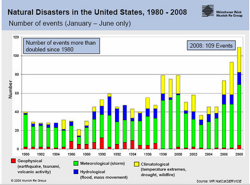 Natural disasters inthe United States, 1980 - 2008 Natural disasters inthe United States, 1980 - 2008