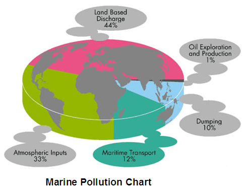 Marine pollution chart