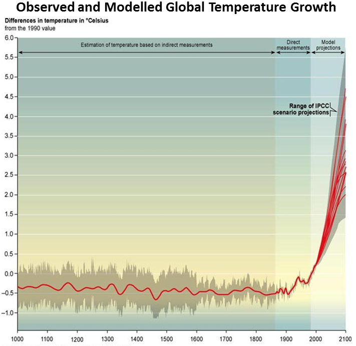 Observed and Modelled Global Temperature Growth 1000-2100 Observed and Modelled Global Temperature Growth 1000-2100