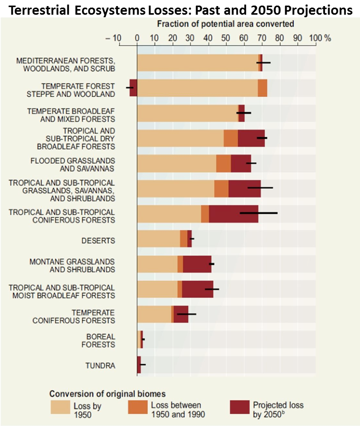 Terrestrial Ecosystems Losses, Past and 2050 Projections