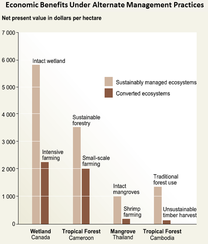 Economic Benefits Under Alternate Management Practices