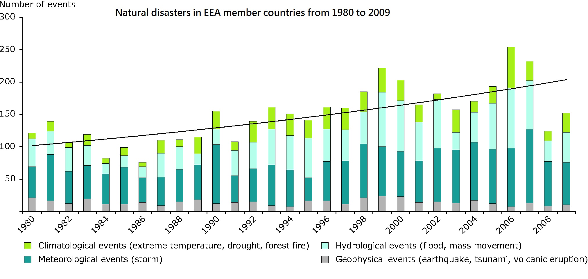 natural disasters in European Economic Area member countries 1980 to 2009