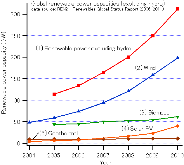 Global Renewable Power Capacities (Excluding Hydro) 