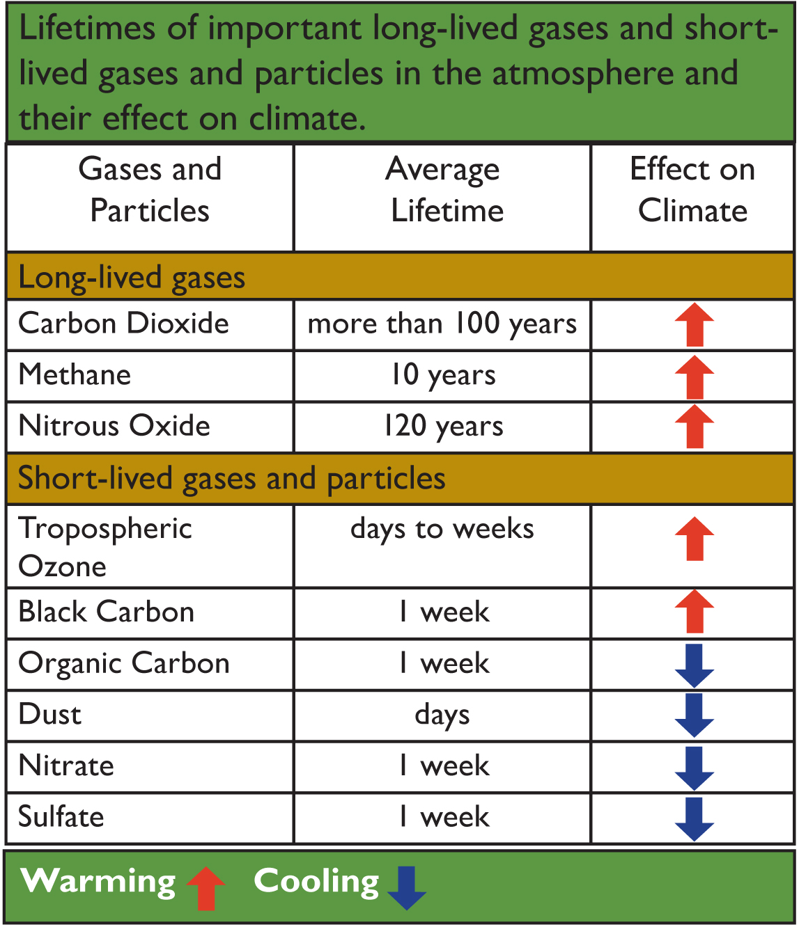 Lifetimes of important Long-lived gasses and Short-live gases and particles in the atmosphere and their effect on climate 