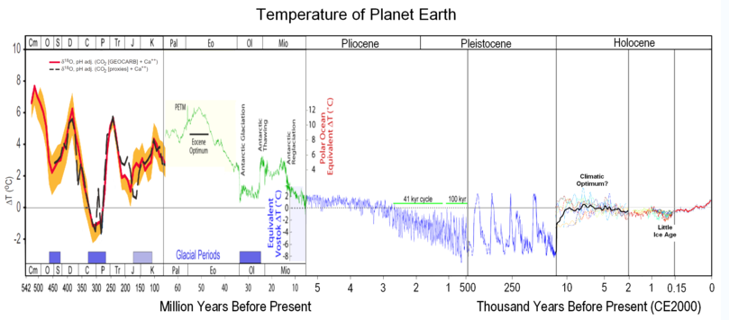Earth Temperature Record