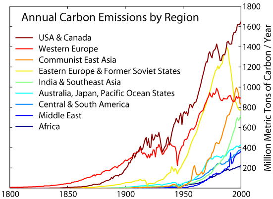 Annual Carbon Emissions By Region